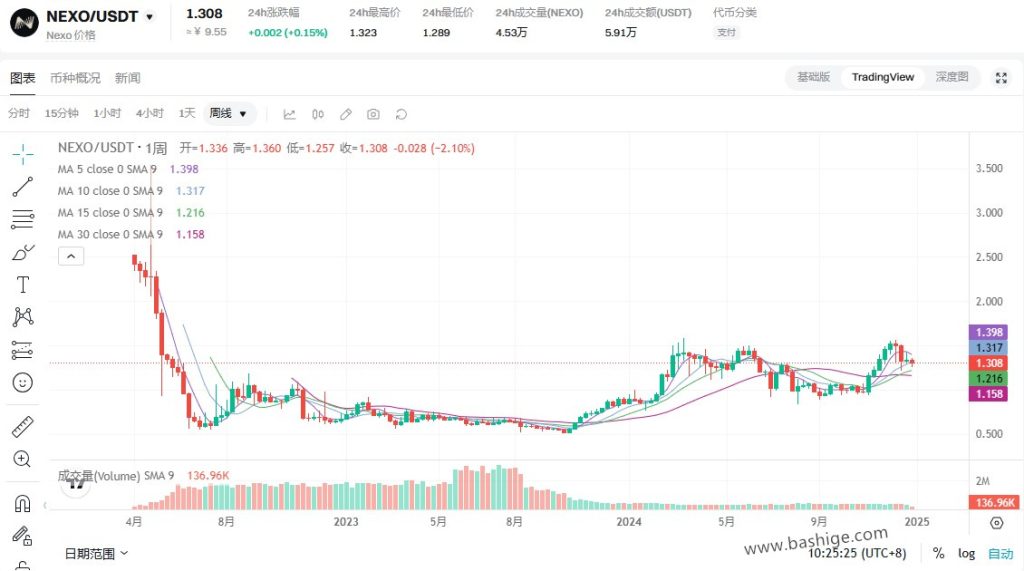 Nexo平台自家的NEXO代币平台币一段时间的走势图